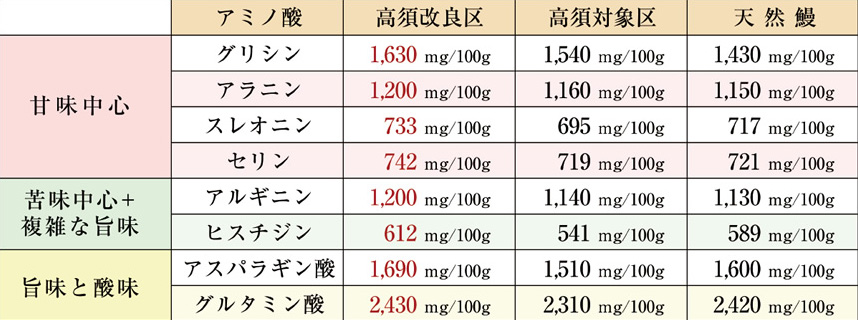 本飼育法におけるアミノ酸量の推移と比較の表